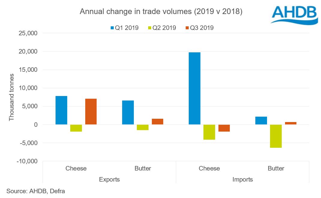 Dairy market outlook AHDB